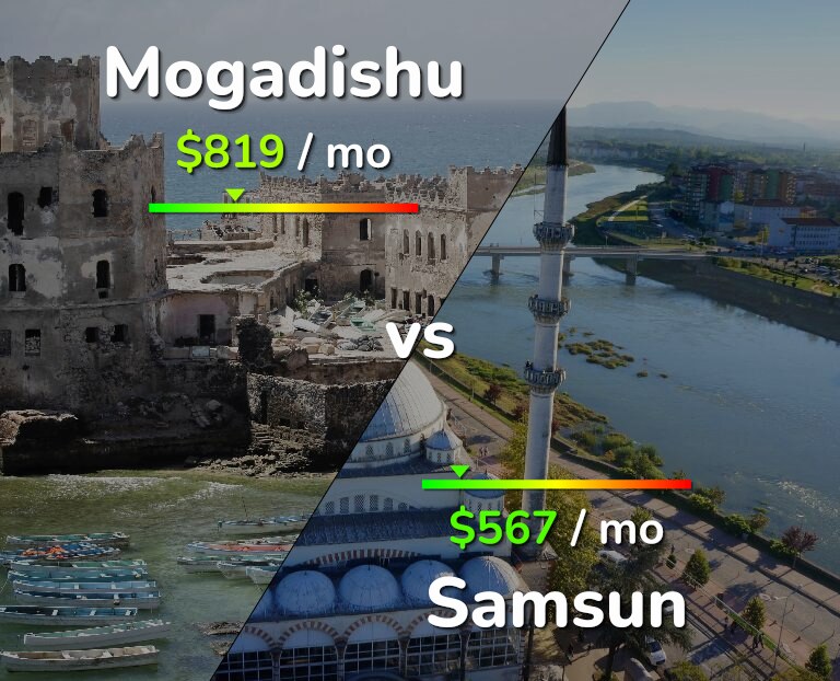 Cost of living in Mogadishu vs Samsun infographic