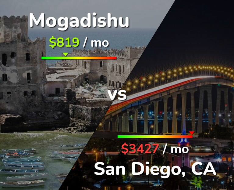 Cost of living in Mogadishu vs San Diego infographic