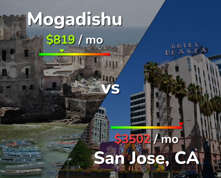 Cost of living in Mogadishu vs San Jose, United States infographic
