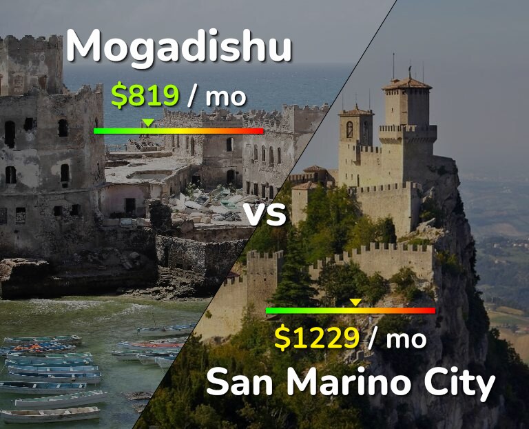 Cost of living in Mogadishu vs San Marino City infographic