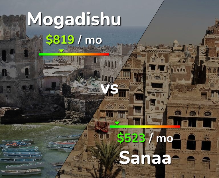 Cost of living in Mogadishu vs Sanaa infographic