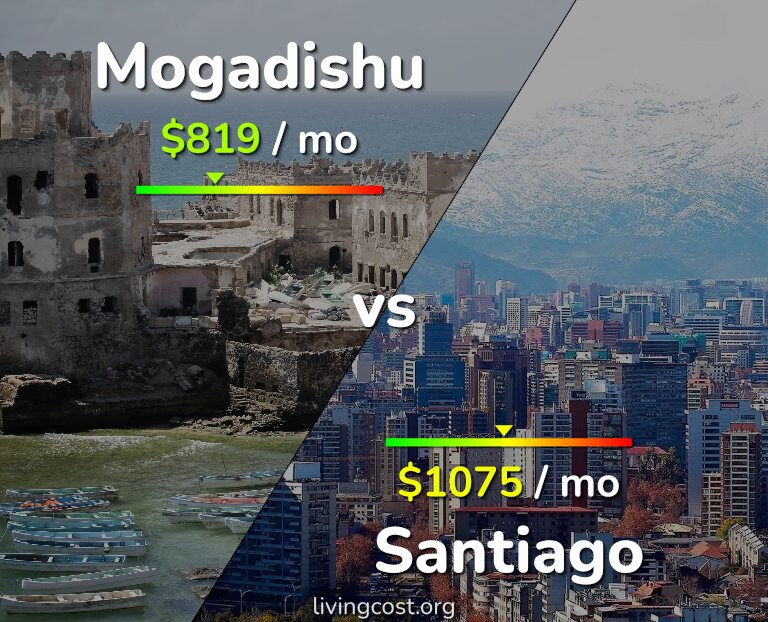 Cost of living in Mogadishu vs Santiago infographic