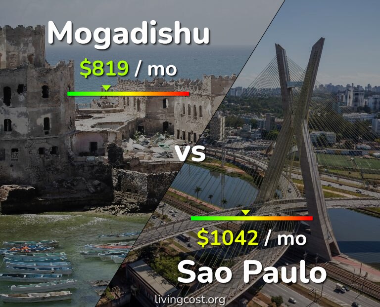 Cost of living in Mogadishu vs Sao Paulo infographic