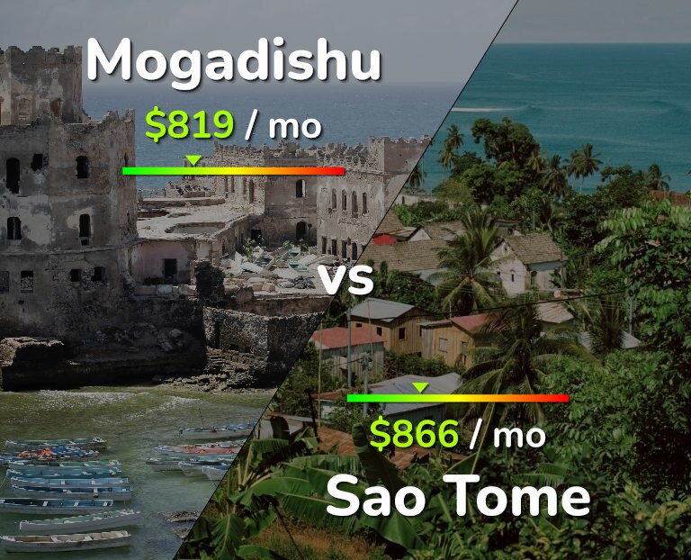 Cost of living in Mogadishu vs Sao Tome infographic