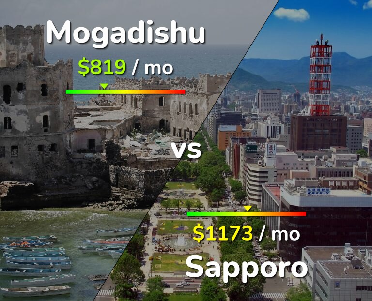 Cost of living in Mogadishu vs Sapporo infographic
