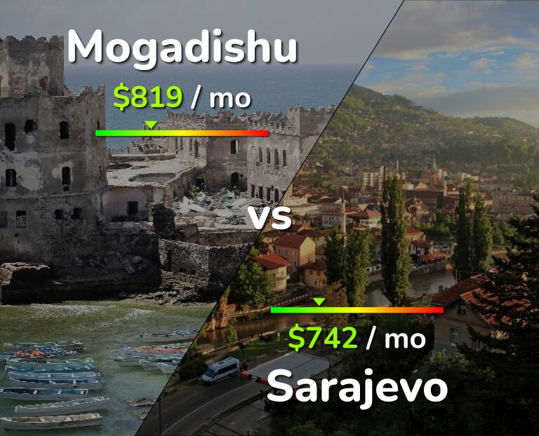 Cost of living in Mogadishu vs Sarajevo infographic