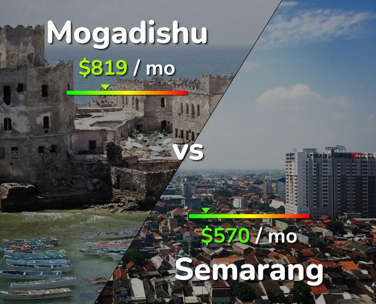 Cost of living in Mogadishu vs Semarang infographic