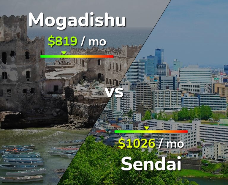 Cost of living in Mogadishu vs Sendai infographic