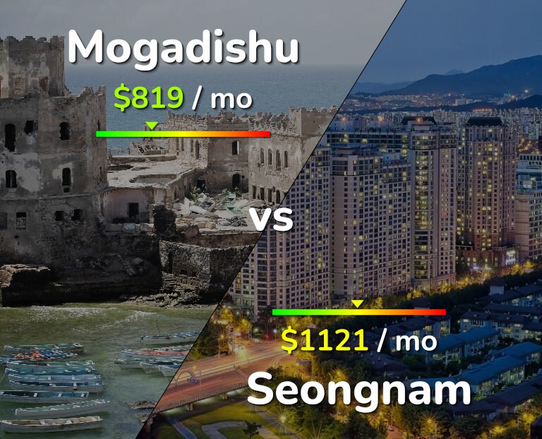 Cost of living in Mogadishu vs Seongnam infographic