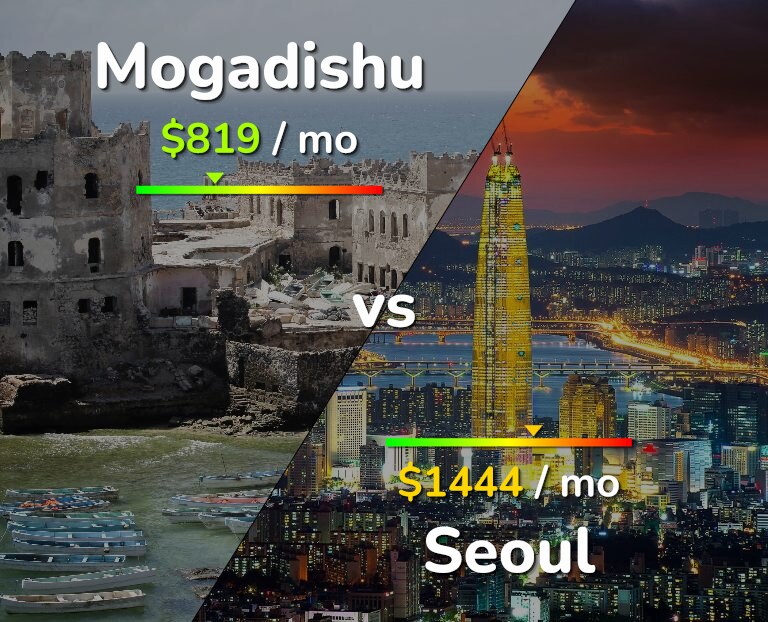 Cost of living in Mogadishu vs Seoul infographic