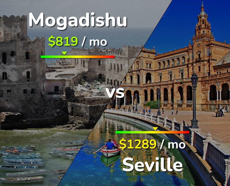 Cost of living in Mogadishu vs Seville infographic