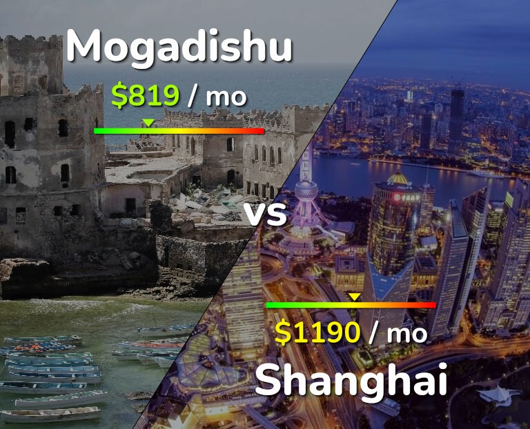 Cost of living in Mogadishu vs Shanghai infographic