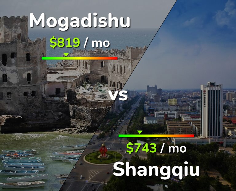 Cost of living in Mogadishu vs Shangqiu infographic
