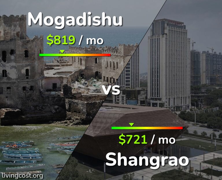 Cost of living in Mogadishu vs Shangrao infographic