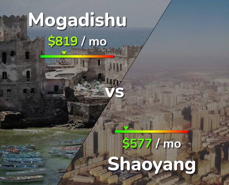 Cost of living in Mogadishu vs Shaoyang infographic