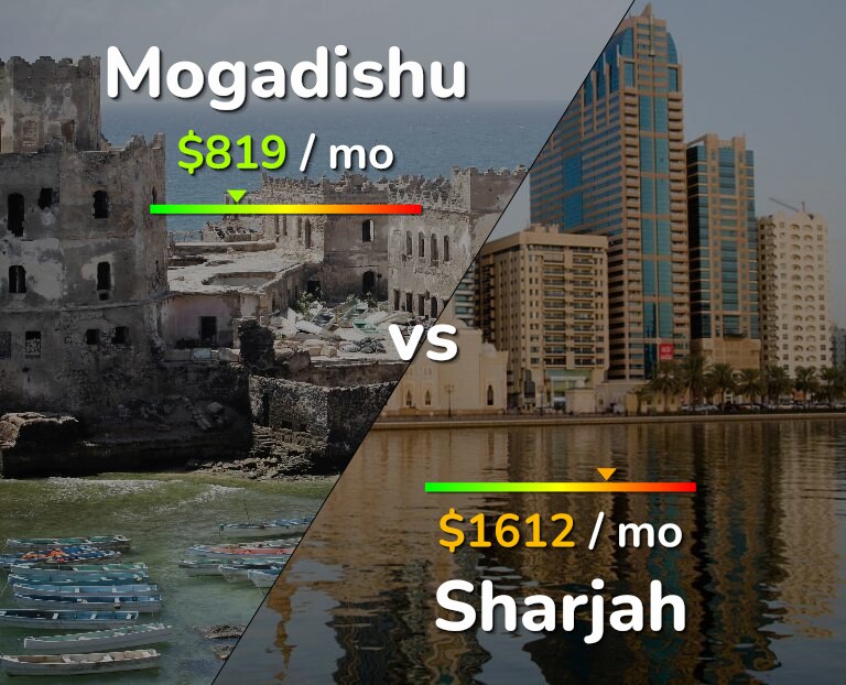 Cost of living in Mogadishu vs Sharjah infographic
