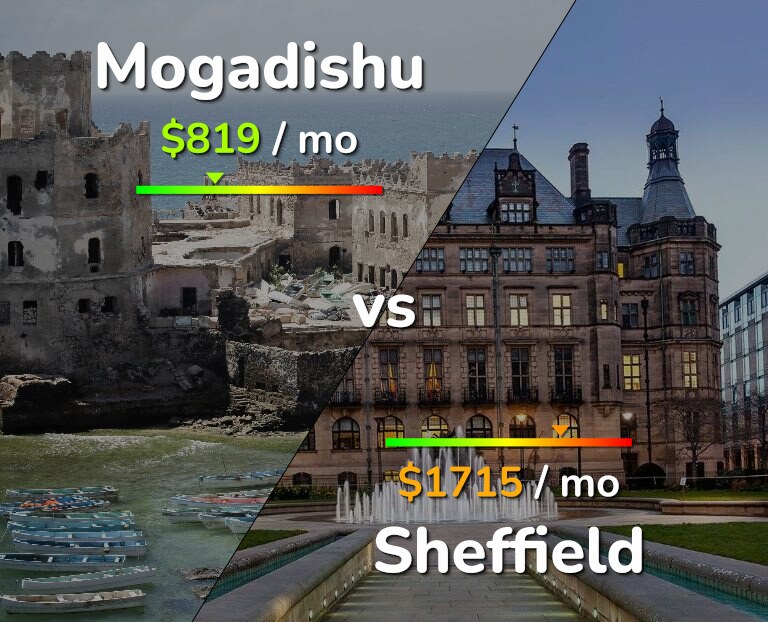 Cost of living in Mogadishu vs Sheffield infographic