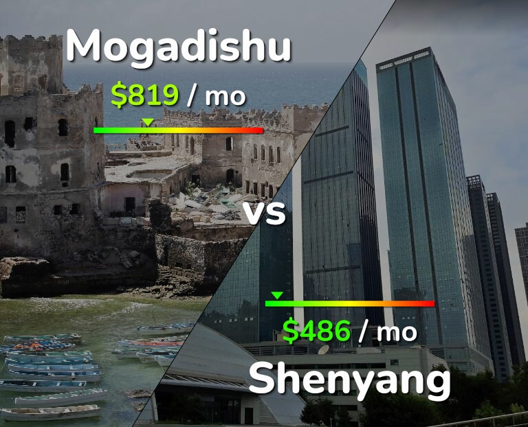 Cost of living in Mogadishu vs Shenyang infographic