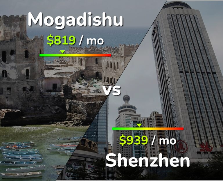 Cost of living in Mogadishu vs Shenzhen infographic