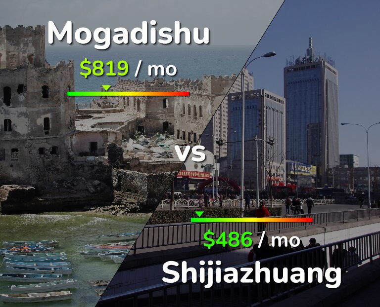 Cost of living in Mogadishu vs Shijiazhuang infographic