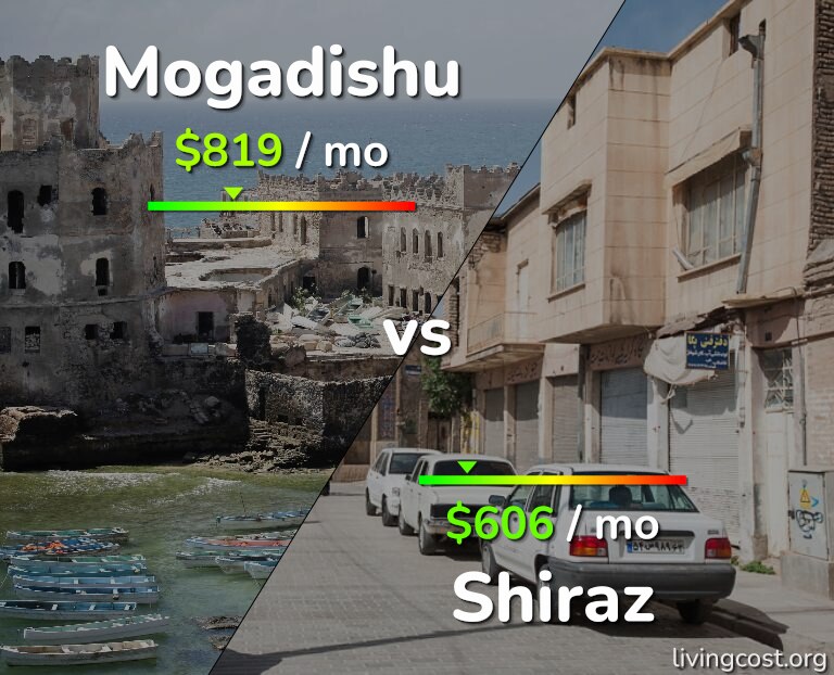 Cost of living in Mogadishu vs Shiraz infographic