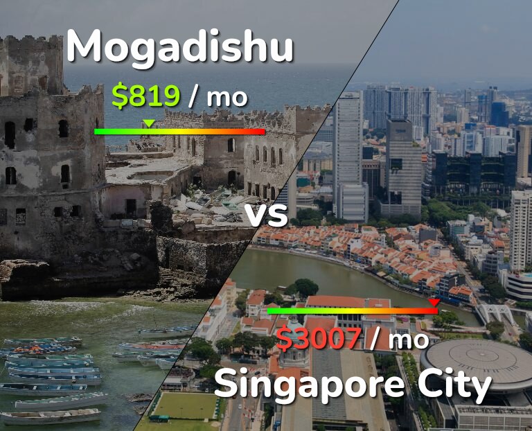 Cost of living in Mogadishu vs Singapore City infographic