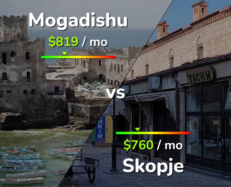 Cost of living in Mogadishu vs Skopje infographic