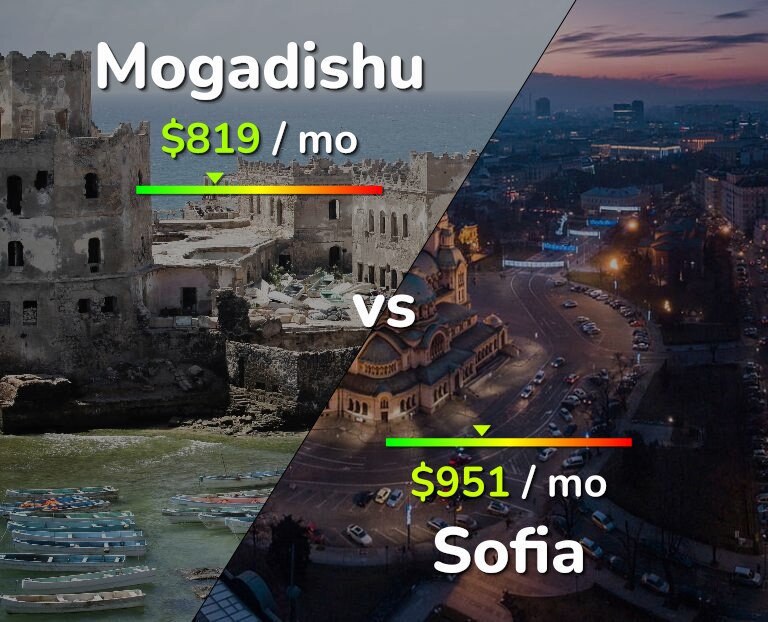 Cost of living in Mogadishu vs Sofia infographic