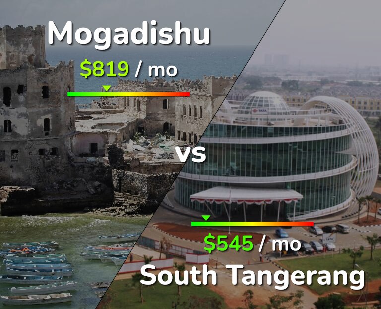 Cost of living in Mogadishu vs South Tangerang infographic