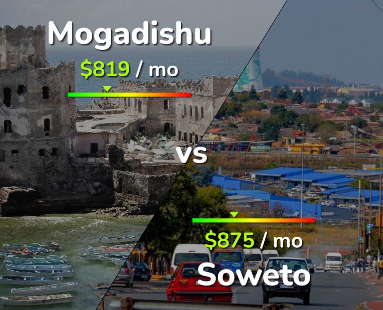 Cost of living in Mogadishu vs Soweto infographic