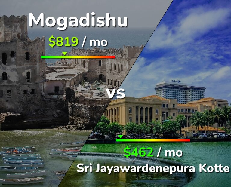 Cost of living in Mogadishu vs Sri Jayawardenepura Kotte infographic