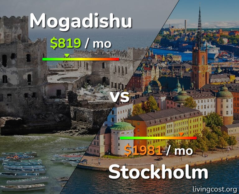 Cost of living in Mogadishu vs Stockholm infographic