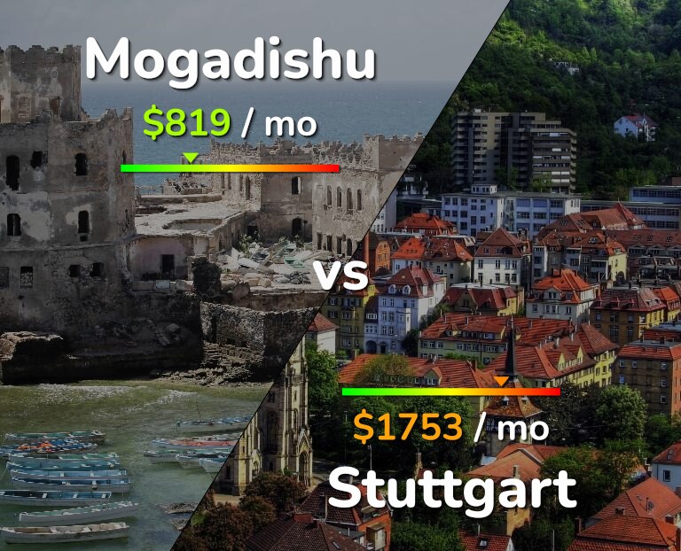 Cost of living in Mogadishu vs Stuttgart infographic