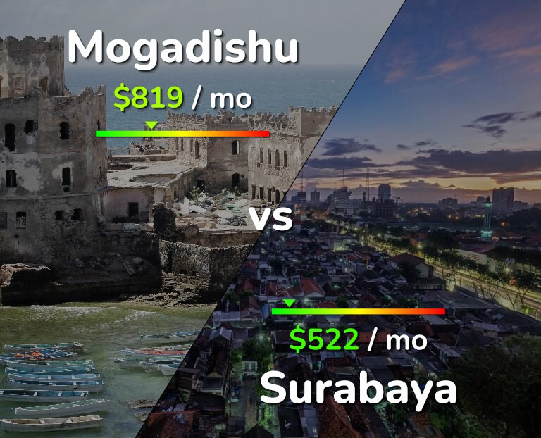 Cost of living in Mogadishu vs Surabaya infographic