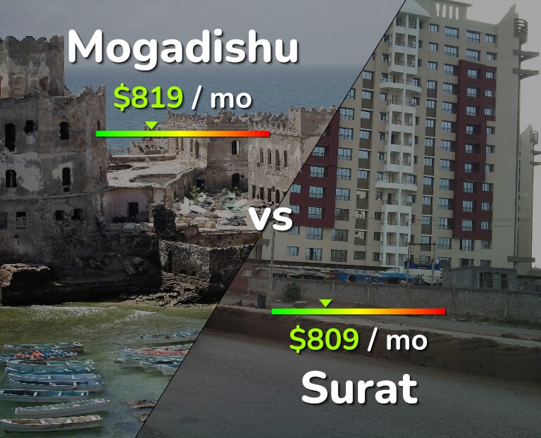 Cost of living in Mogadishu vs Surat infographic