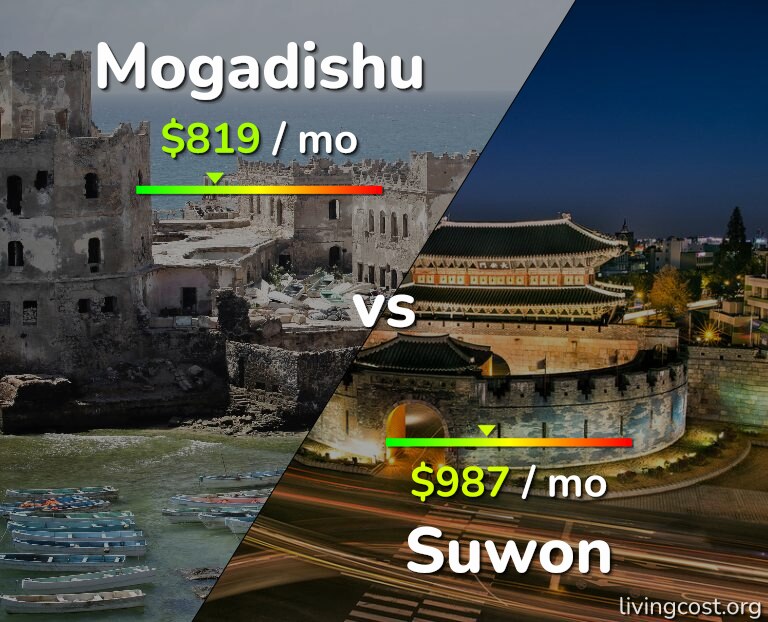 Cost of living in Mogadishu vs Suwon infographic