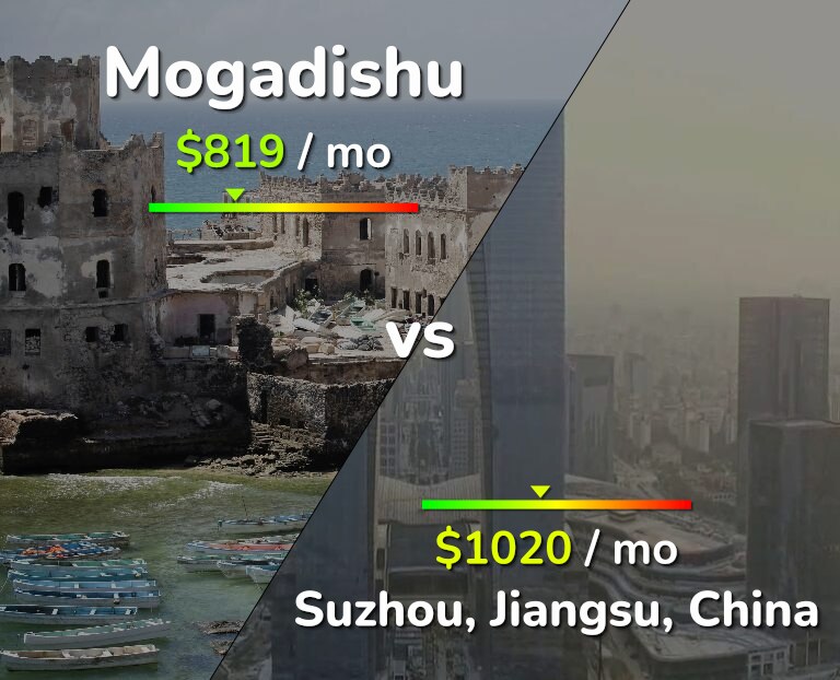 Cost of living in Mogadishu vs Suzhou infographic