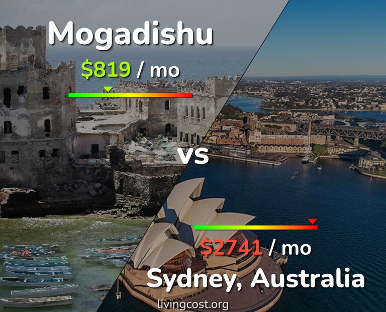 Cost of living in Mogadishu vs Sydney infographic