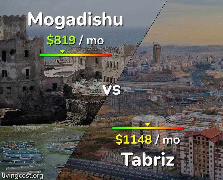 Cost of living in Mogadishu vs Tabriz infographic