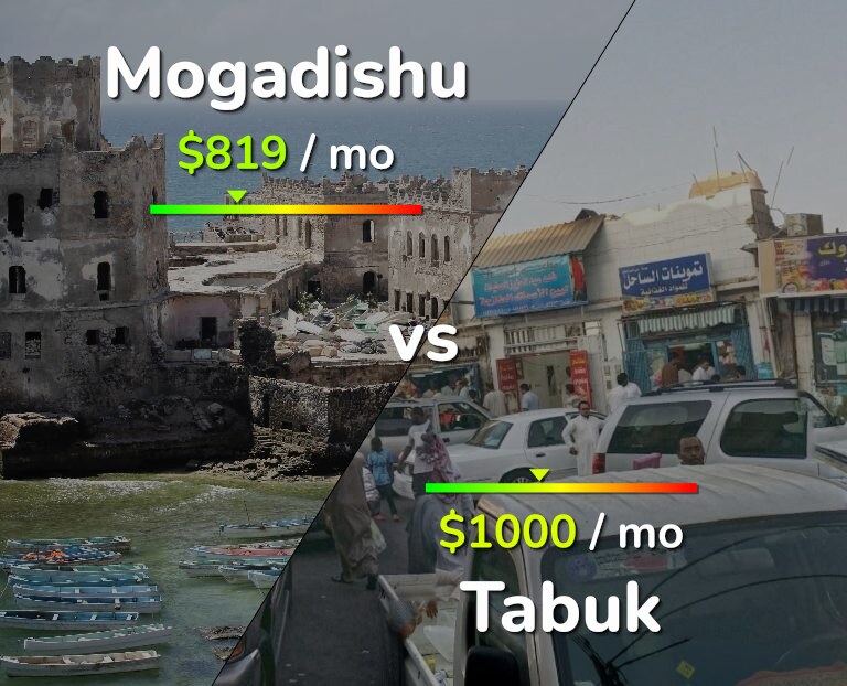 Cost of living in Mogadishu vs Tabuk infographic
