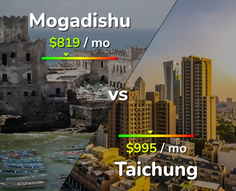 Cost of living in Mogadishu vs Taichung infographic