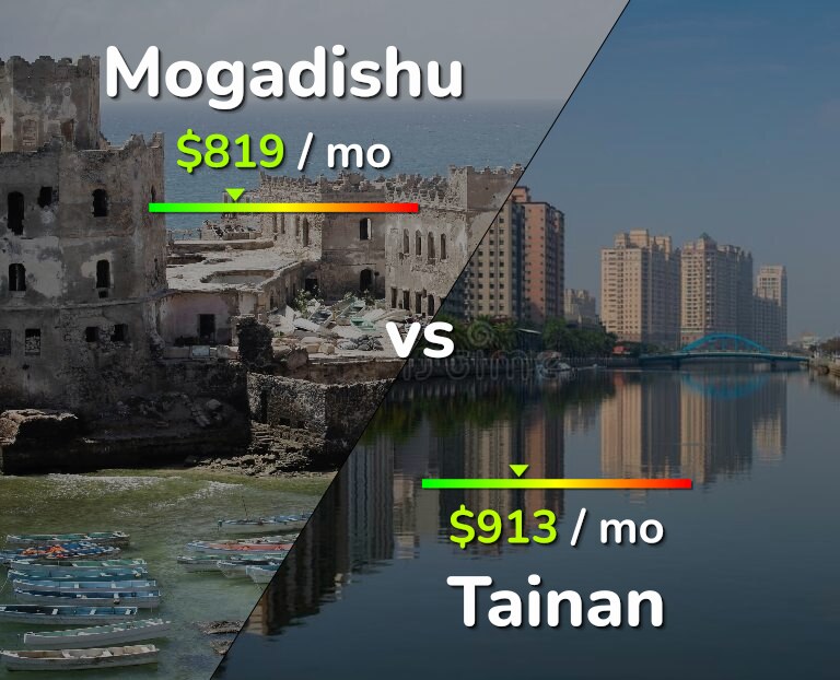 Cost of living in Mogadishu vs Tainan infographic