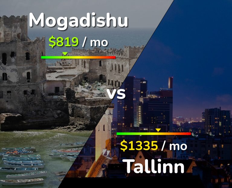 Cost of living in Mogadishu vs Tallinn infographic