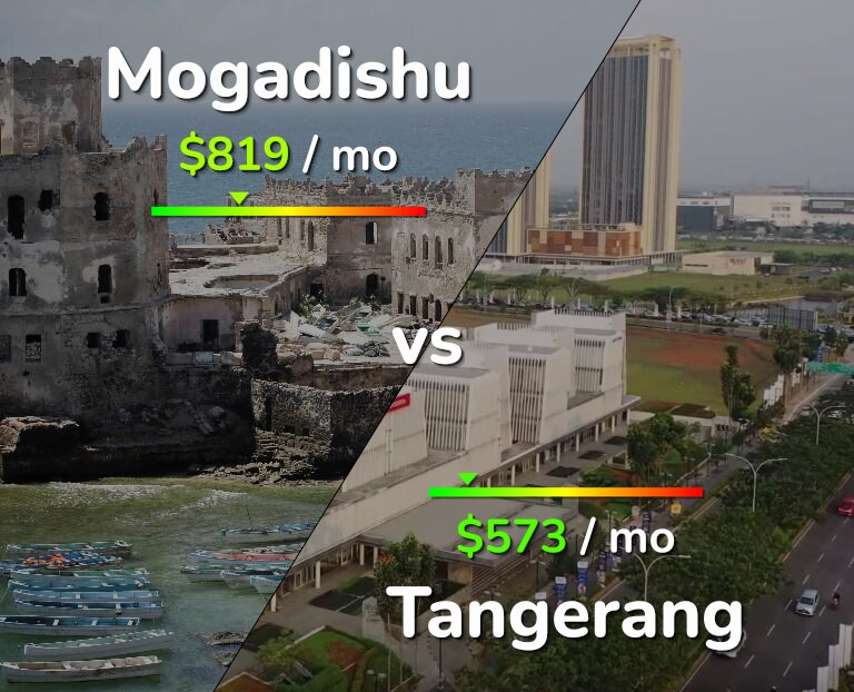 Cost of living in Mogadishu vs Tangerang infographic