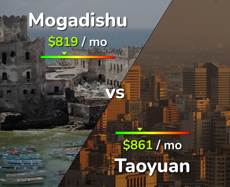 Cost of living in Mogadishu vs Taoyuan infographic