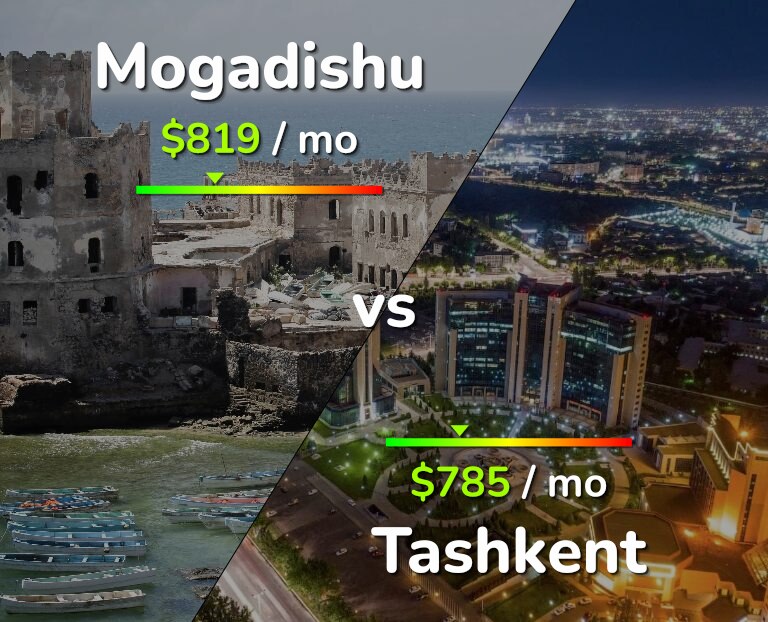 Cost of living in Mogadishu vs Tashkent infographic