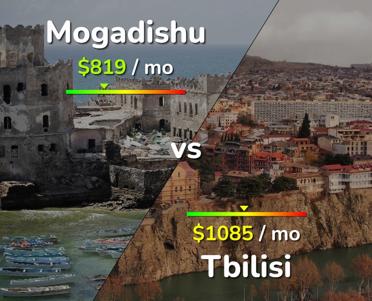 Cost of living in Mogadishu vs Tbilisi infographic