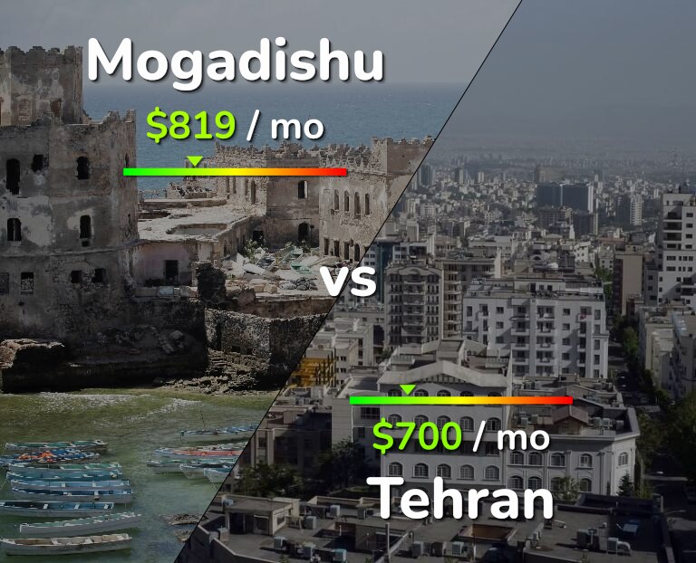 Cost of living in Mogadishu vs Tehran infographic
