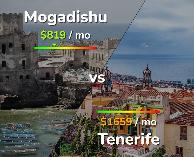 Cost of living in Mogadishu vs Tenerife infographic
