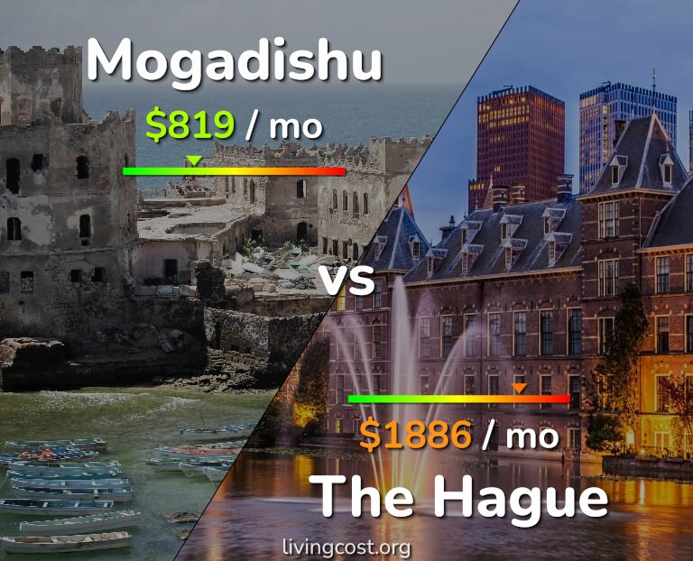 Cost of living in Mogadishu vs The Hague infographic